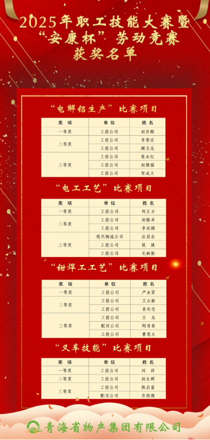 2025年职工技能大赛暨&ldquo;安康杯&rdquo;劳动竞赛获奖名单